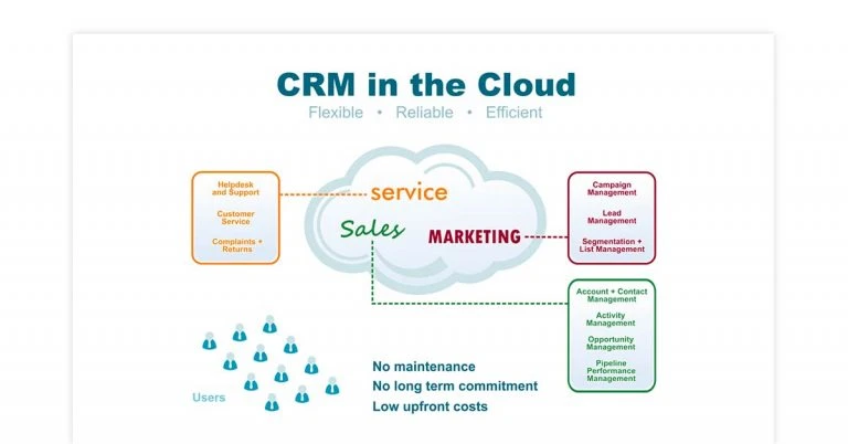 Choose the Perfect SaaS CRM: A Guide for Success | pickmycrm